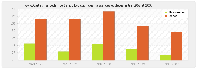 Le Saint : Evolution des naissances et décès entre 1968 et 2007